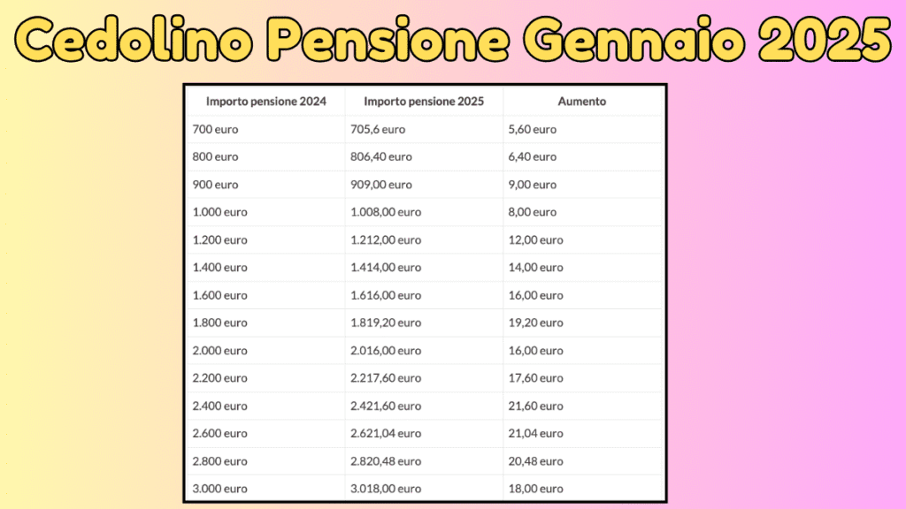 Cedolino Pensione Gennaio 2025 Inps