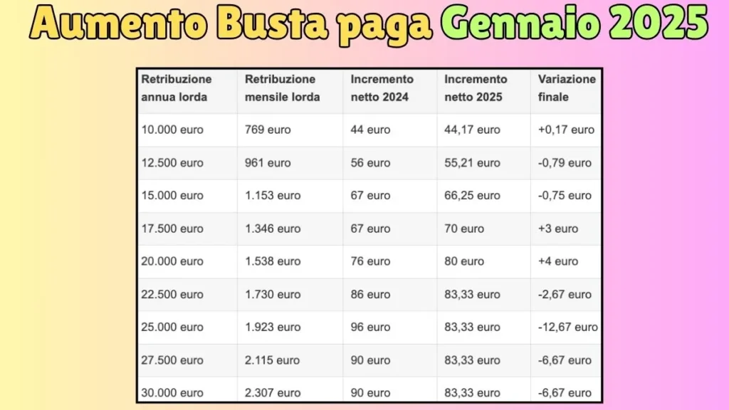 Aumento Busta paga Gennaio 2025