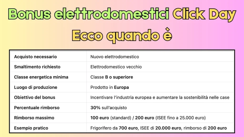 Bonus elettrodomestici Click Day 2025
