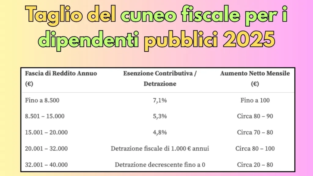 Taglio del cuneo fiscale per i dipendenti pubblici 2025